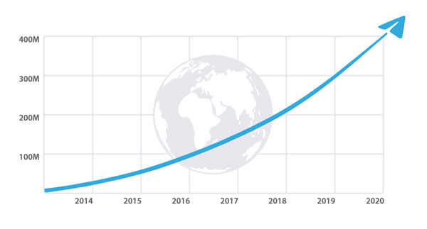 Crecimiento de Telegram en los últimos 7 años.